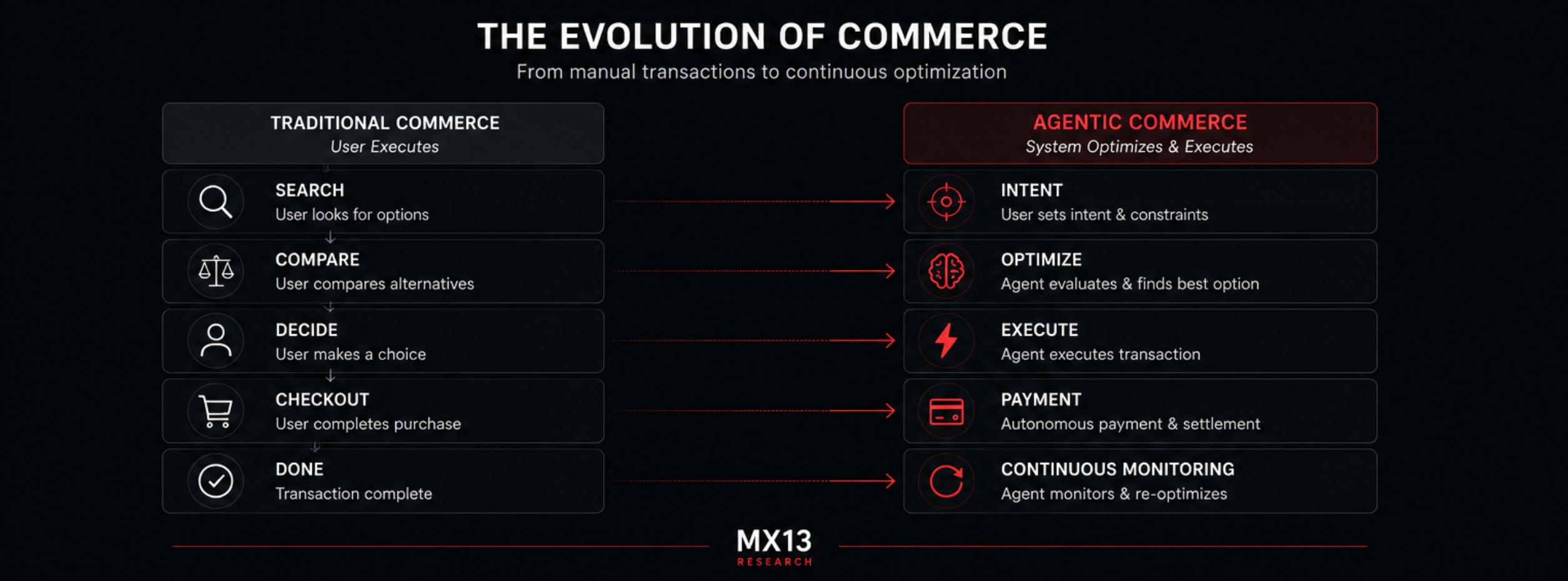 The evolution of commerce